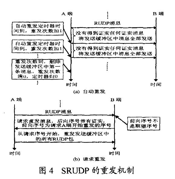 【转】一种基于UDP的可靠传输协议