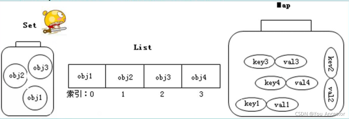 List丶Set丶Map集合框架_list set map示意图-CSDN博客