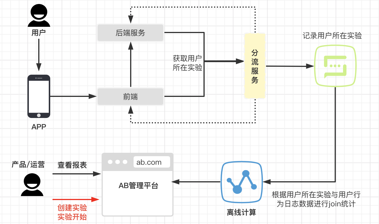 AB平台系统设计与实现-CSDN博客