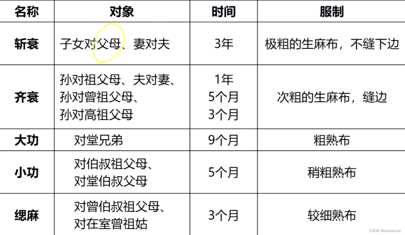 法制史学习笔记(个人向) Part.3_北魏、陈律间“官当”立,官吏以爵抵罪,等级壁垒森严。-CSDN博客