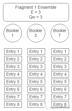 BookKeeper Ledger 多副本复制(332)