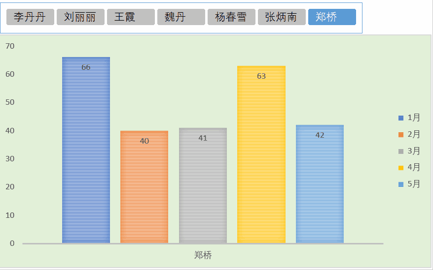动态改变eachers图表高_原来这才是excel动态图表的制作最简单的方法?