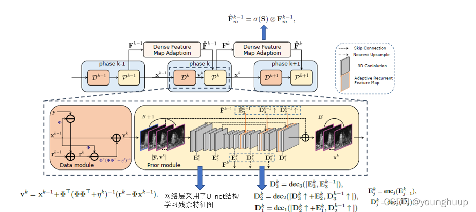 Dense Deep Unfolding Network with 3D-CNN Prior for Snapshot Compressive ...
