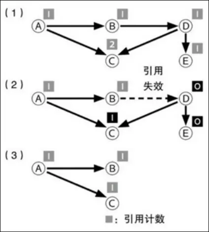 GC 引用计数算法.PNG