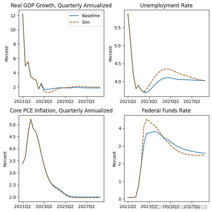 美联储经济学预测模型