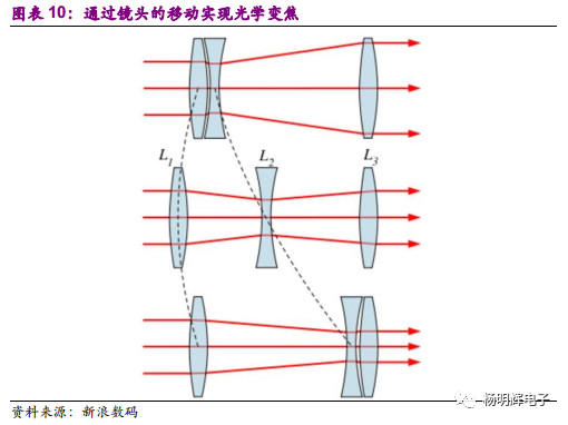 一文看懂:光学行业 三摄+潜望式+3D