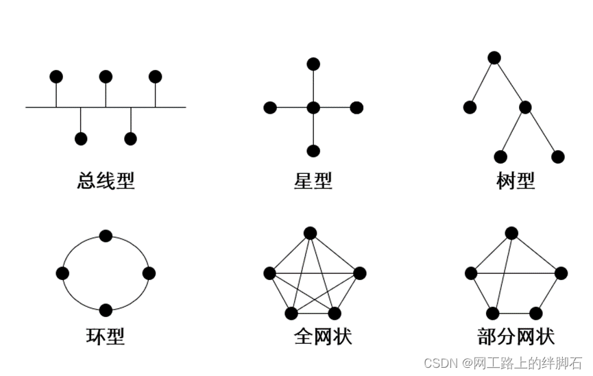 网络的拓扑结构类型