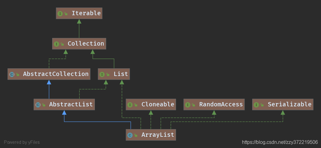 ArrayList类图