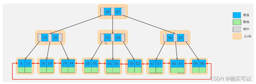 MySQL的索引和B+tree结构_mysql的b+tree存储索引-CSDN博客