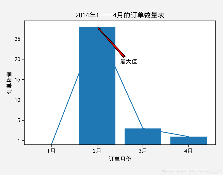 2014年1——4月的订单数量表