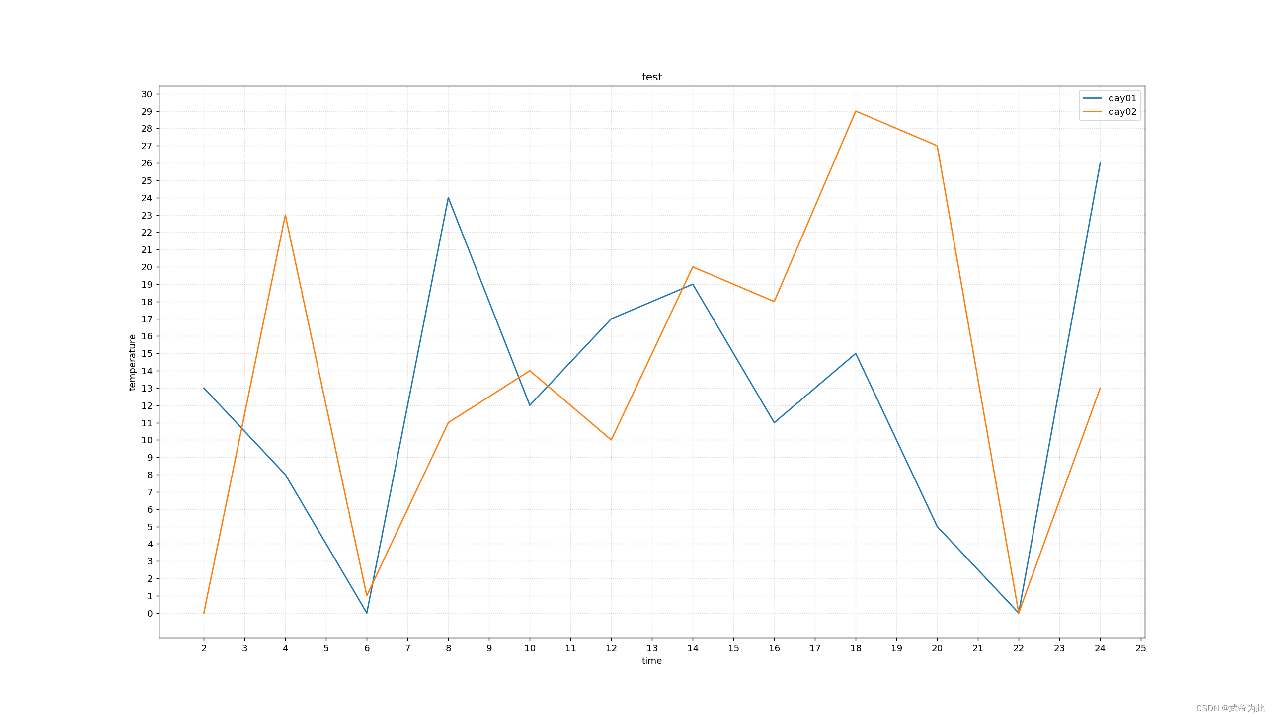【Matplotlib 绘制折线图】_matplotlib绘制折线图-CSDN博客