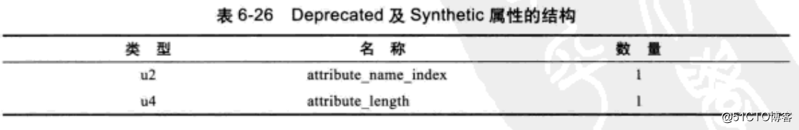 深入JAVA虚拟机之Class文件结构