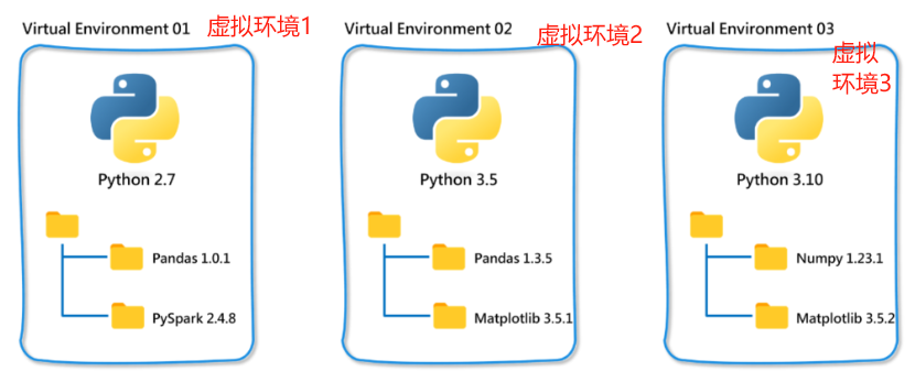 注意,把Python库都安装在一个环境里,可能会“非常危险”!_python第三方库建议区分开吗-CSDN博客