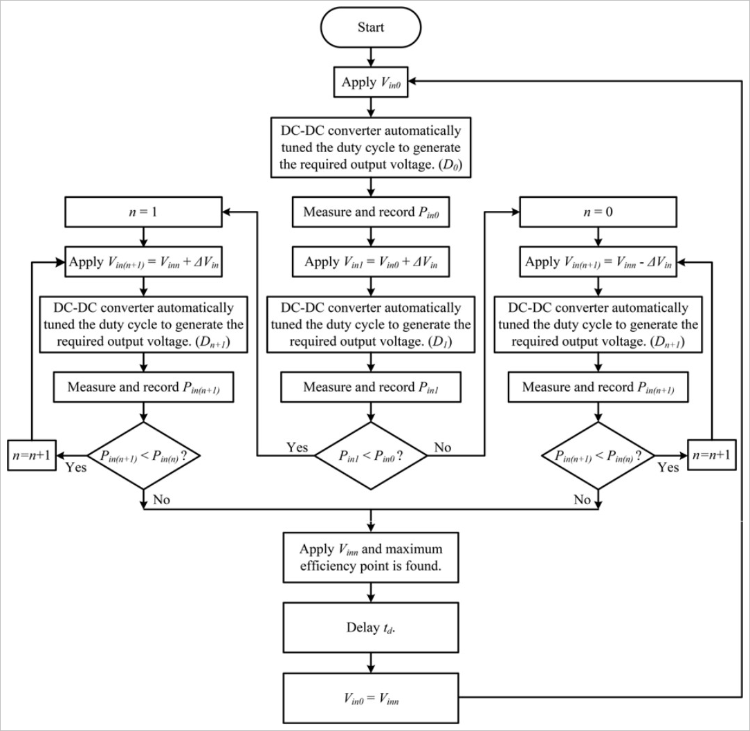 Review: Maximum Energy Efficiency Tracking for Wireless Power Transfer ...