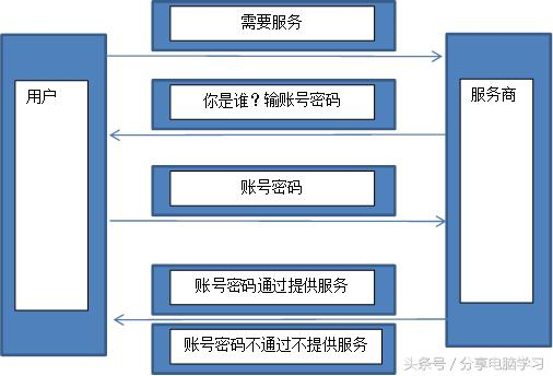 微信服务器认证为什么需要这么多参数？