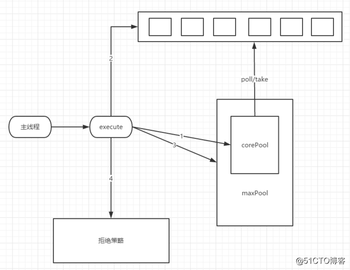 从构建分布式秒杀系统聊聊限流特技