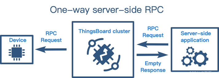 Devices Using Rpc ThingsBoard远程RPC调用设备_thingsboard rpc-CSDN博客