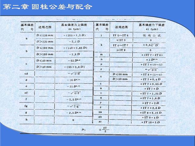 公差基本偏差代号_互换性与公差配合基础知识-CSDN博客