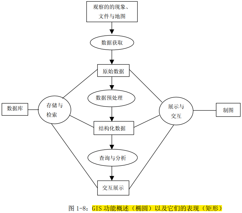 GIS功能概述以及他们的表现