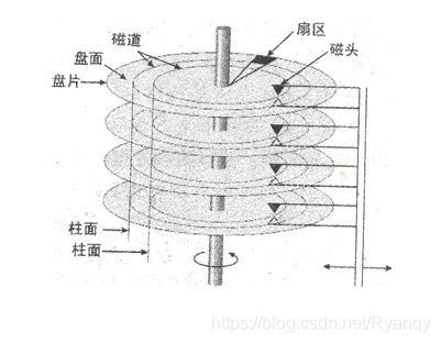 磁盘驱动器结构