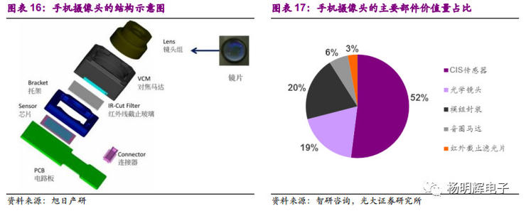 一文看懂:光学行业 三摄+潜望式+3D