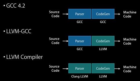 3 compilers