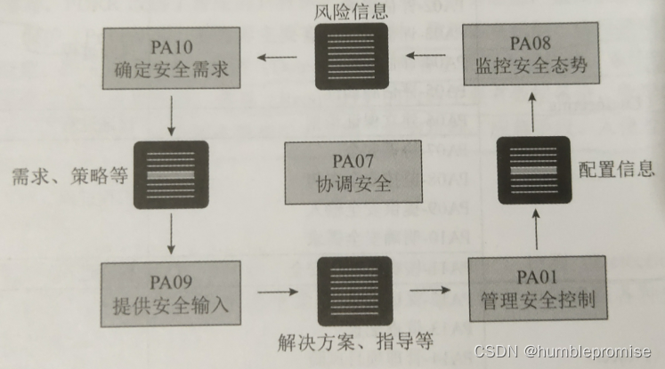 SSE-CMM的工程过程关联图