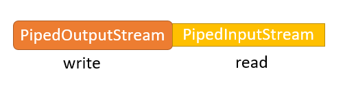 java-io流--（七）--管道io进行多线程通信_java io流之pipedoutputstream和pipedinputstream ...