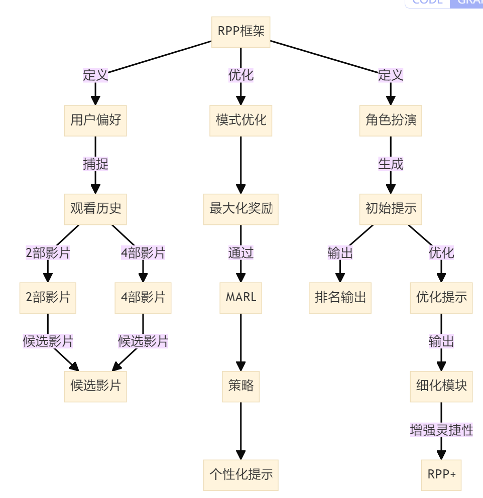 RPP/RPP+：多智能体强化学习 + 长期个性化推荐_推荐系统_11