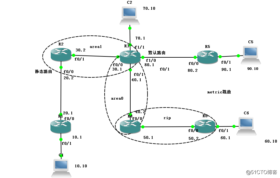 OSPF的rip、ospf、静态重分发及动态重分发配置