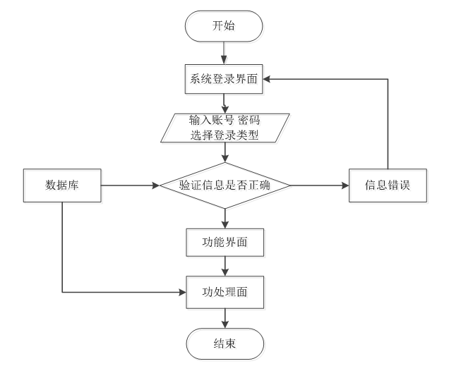 图3-1登录操作流程图