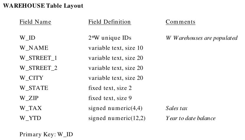 【TPC-C】TPC-C标准化基准测试设计RDBMS的相关表结构插图13 【TPC-C】TPC-C标准化基准测试设计RDBMS的相关表结构