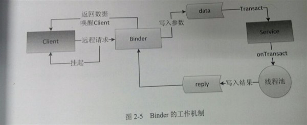 p1.jpg Binder工作机制