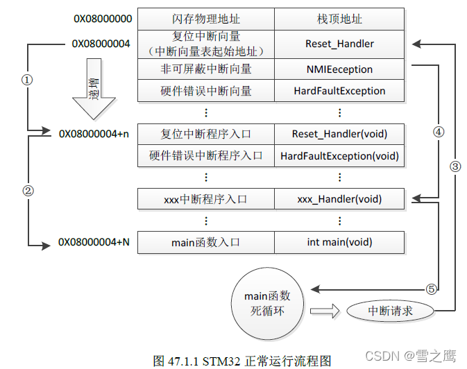 实现IAP过程需要两步。一是