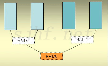 RAID1+0鍥剧ず
