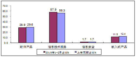 图5  2019年1-2月软件业分类收入占比情况