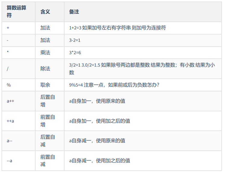 Java:运算符(算数运算符、赋值运算符、比较运算符、逻辑运算符、位运算符、三目运算符)_java中的int min,a=5,b=3,min=a