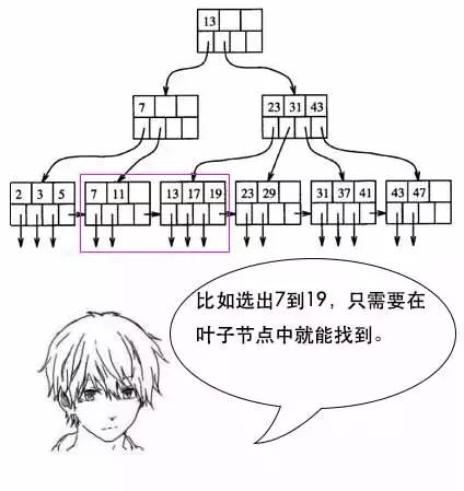 「面试现场」为什么MySQL数据库要用B+树存储索引