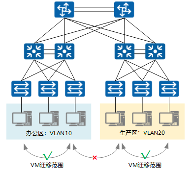 虚拟机动态迁移