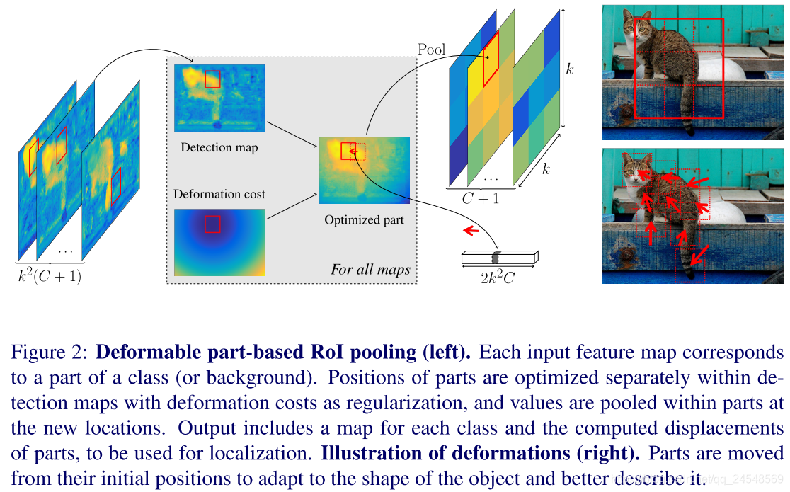 deformable part-based RoI pooling layer