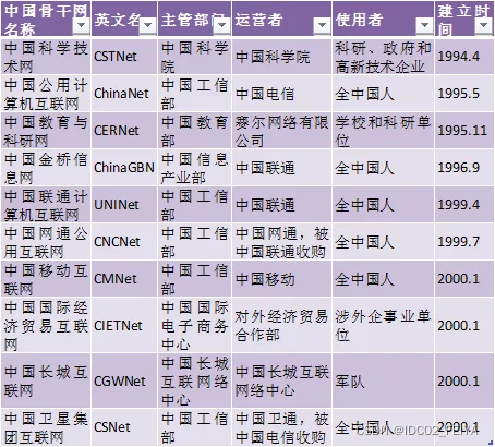 中国互联网十大骨干网