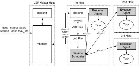 IBM Spectrum LSF Session Scheduler（会话调度程序）提高总体集群利用率和系统性能_lsf 会话调度器-CSDN博客