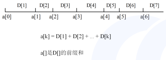 前缀和讲解_前缀和详解-CSDN博客