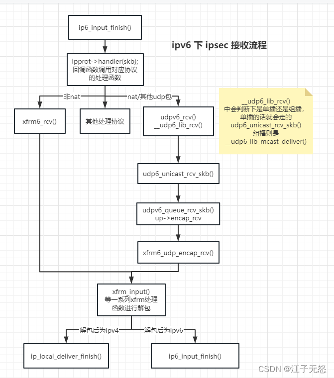ipv6 下 ipsec 接收流程