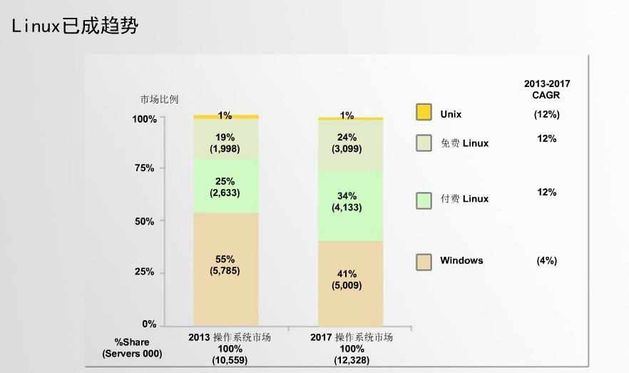 服务器操作系统市场