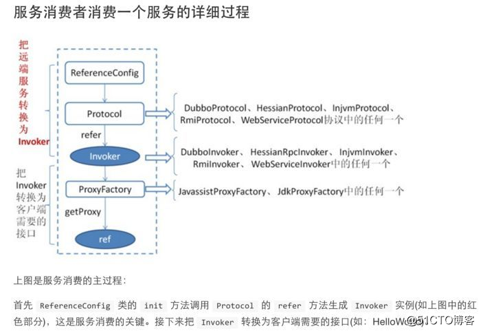 Dubbo源码解析 — 服务引用原理