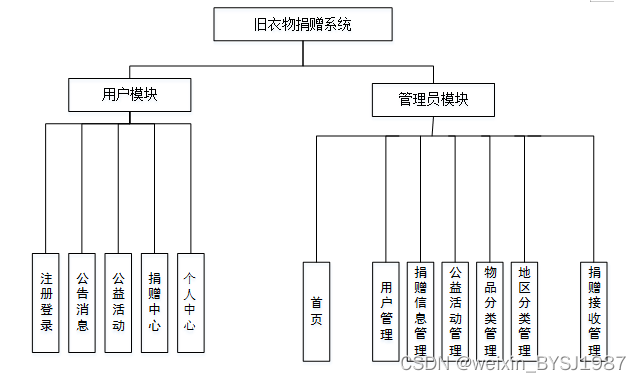 Python+旧衣物捐赠系统 毕业设计-附源码290942-CSDN博客