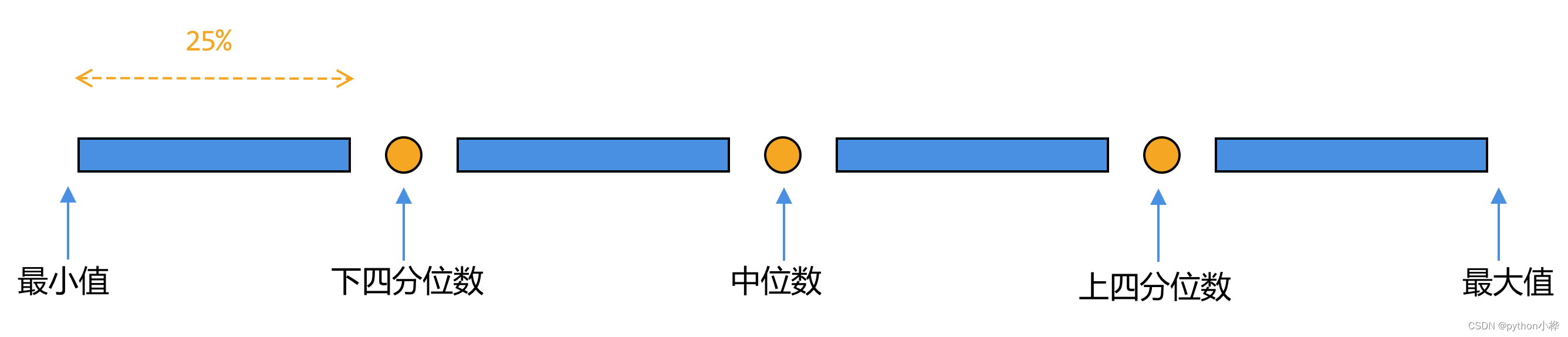 python中的数据分布_python数据分布统计-CSDN博客