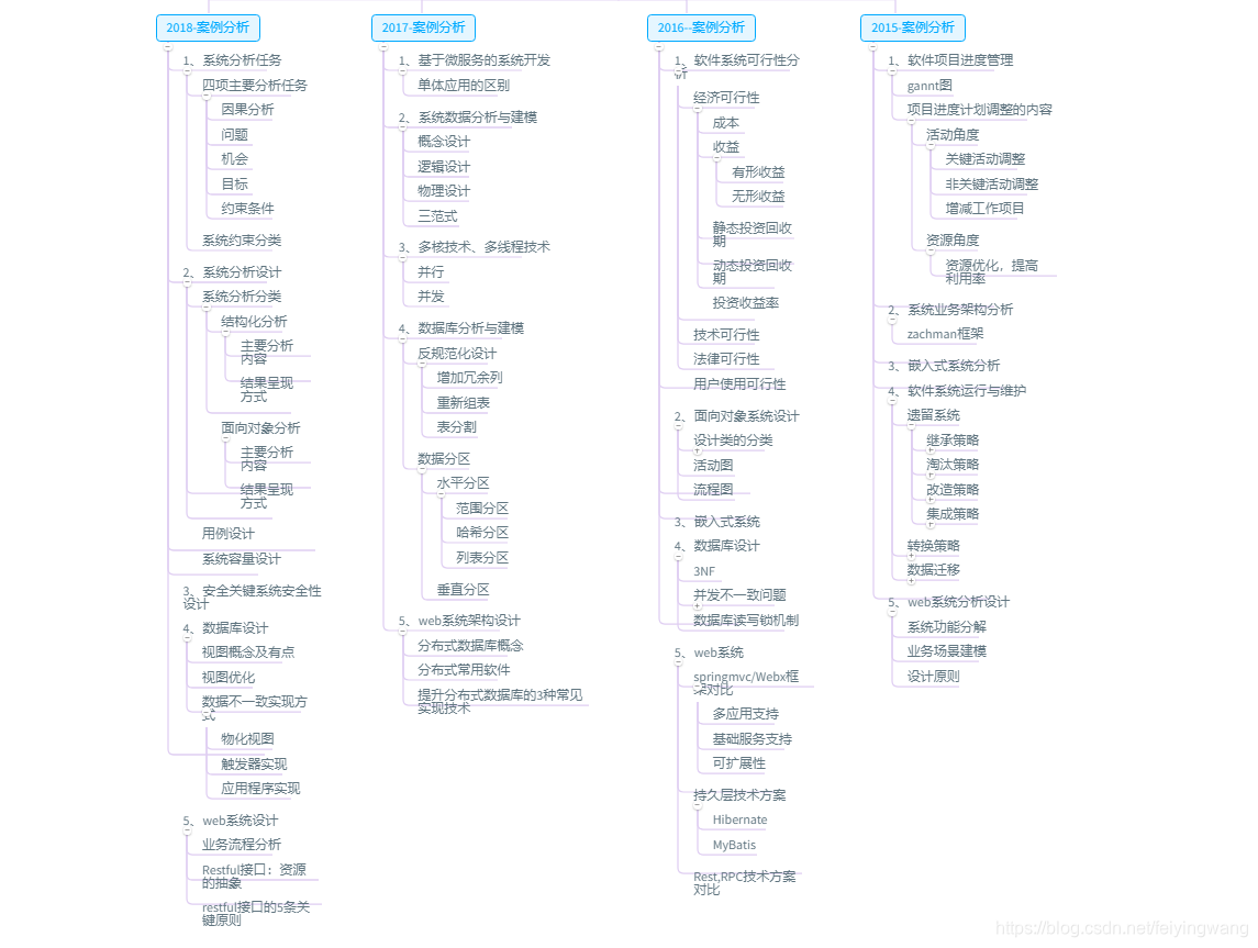 最近4年案例分析考题