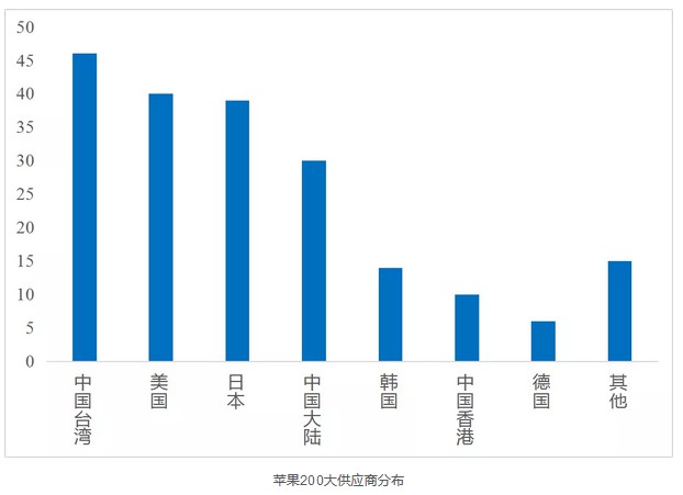 苹果200大供应商分布